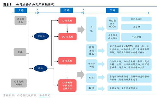 科創(chuàng)板公司梳理之一 上游材料篇——生物基材料技術研發(fā)